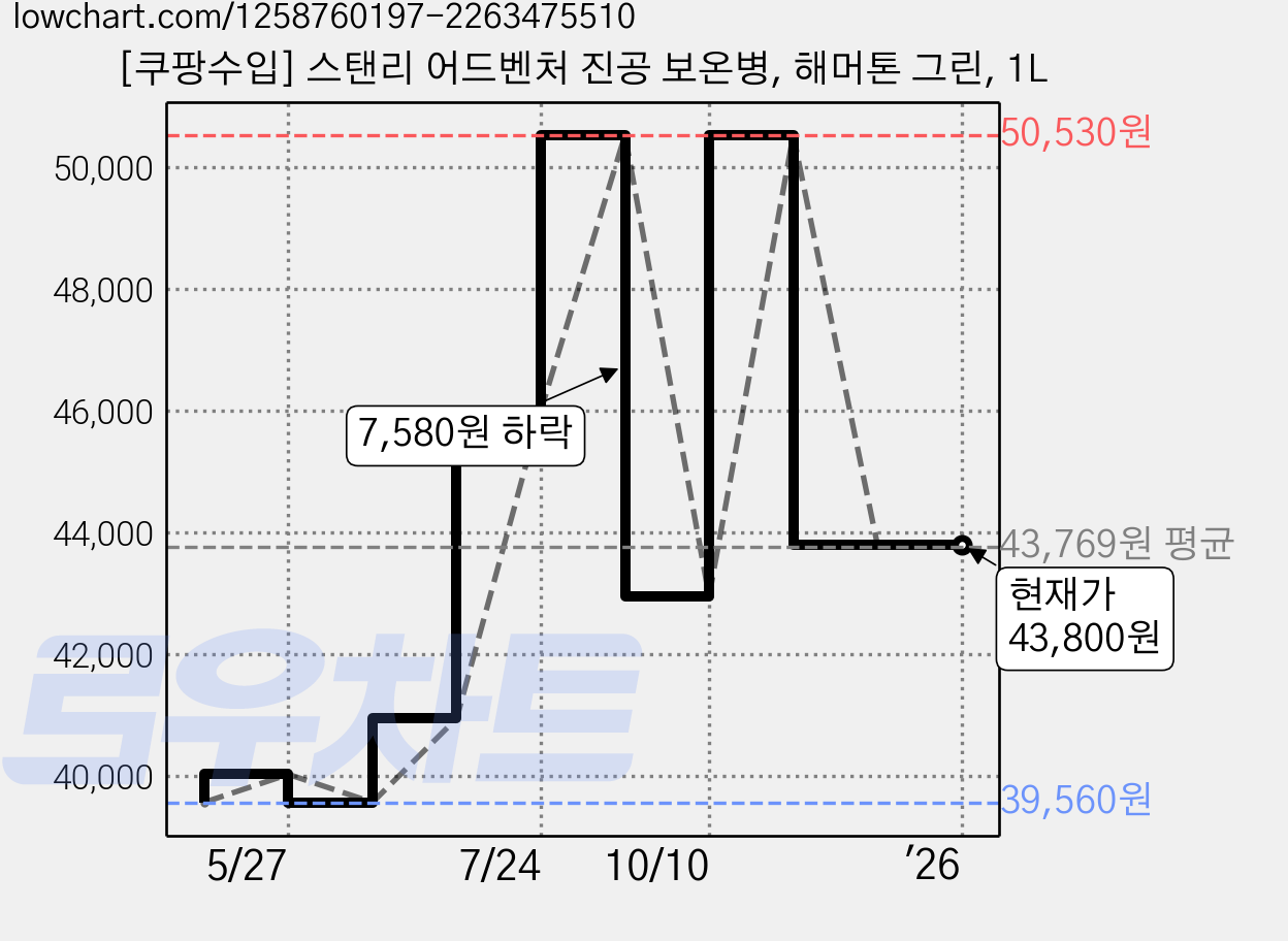 [쿠팡수입] 스탠리 어드벤처 진공 보온병, 해머톤 그린, 1L 가격 변동 차트, 현재가 43,800원, 역대최저가