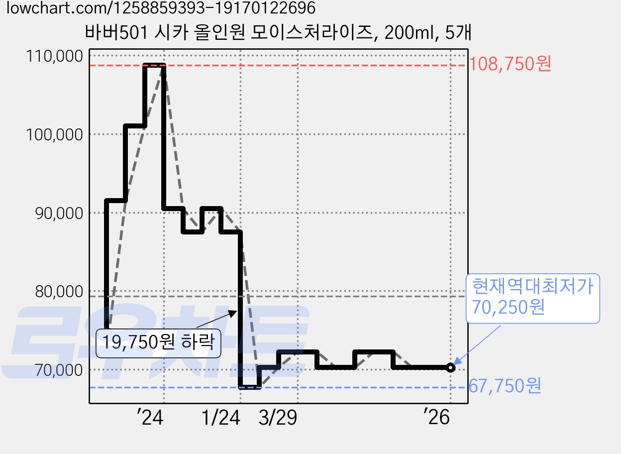 바버501 시카 올인원 모이스처라이즈, 200ml, 5개 가격 변동 차트, 현재가 70,250원, 역대최저가