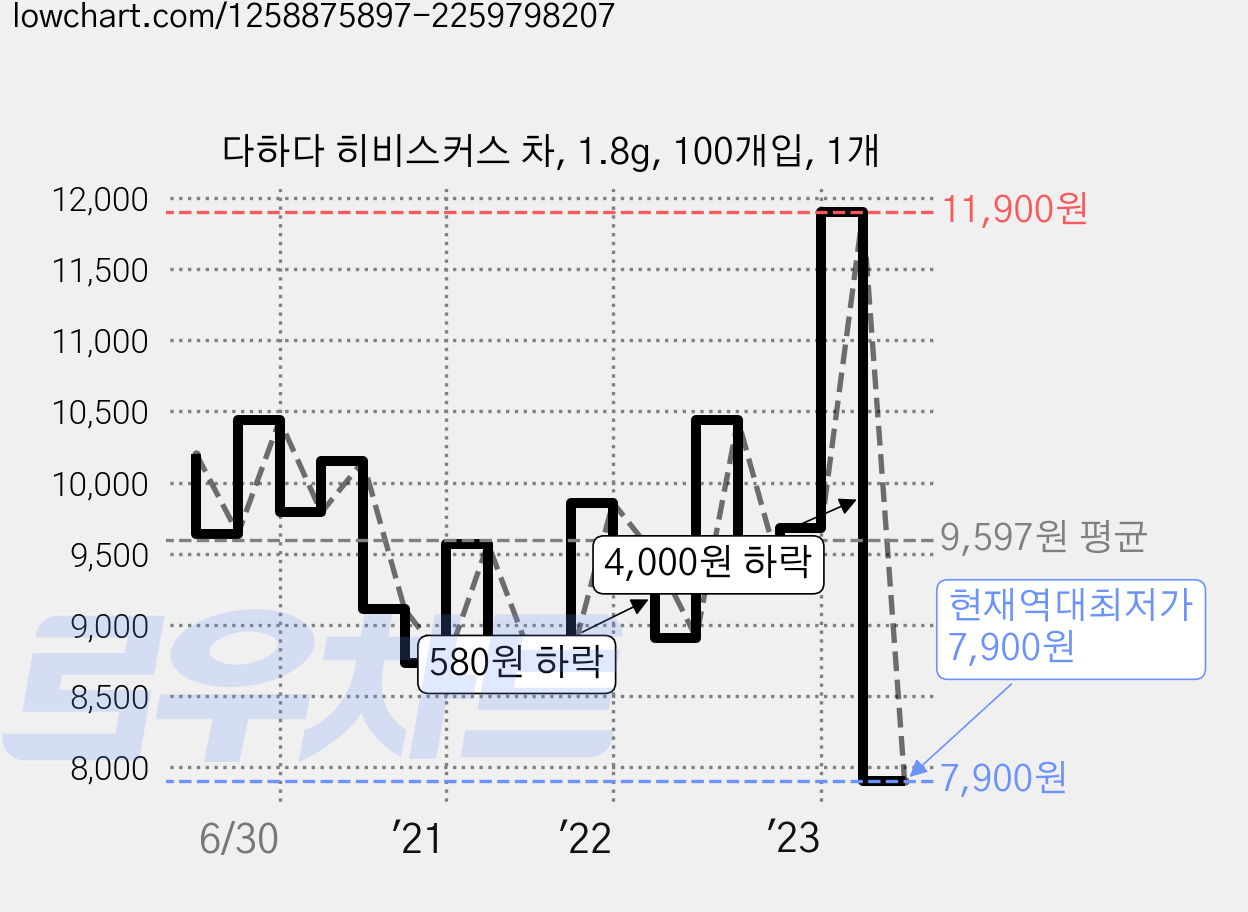 다하다 히비스커스 차, 1.8g, 100개입, 1개 가격 변동 차트, 현재가 7,900원, 역대최저가