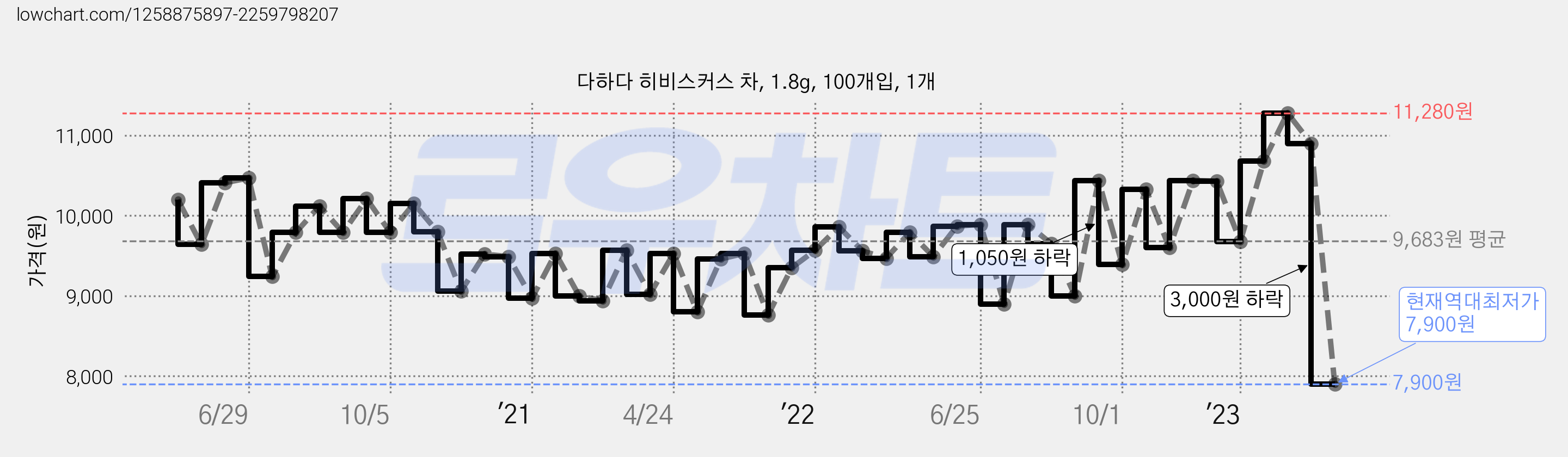 다하다 히비스커스 차, 1.8g, 100개입, 1개 가격 변동 차트, 현재가 7,900원, 역대최저가