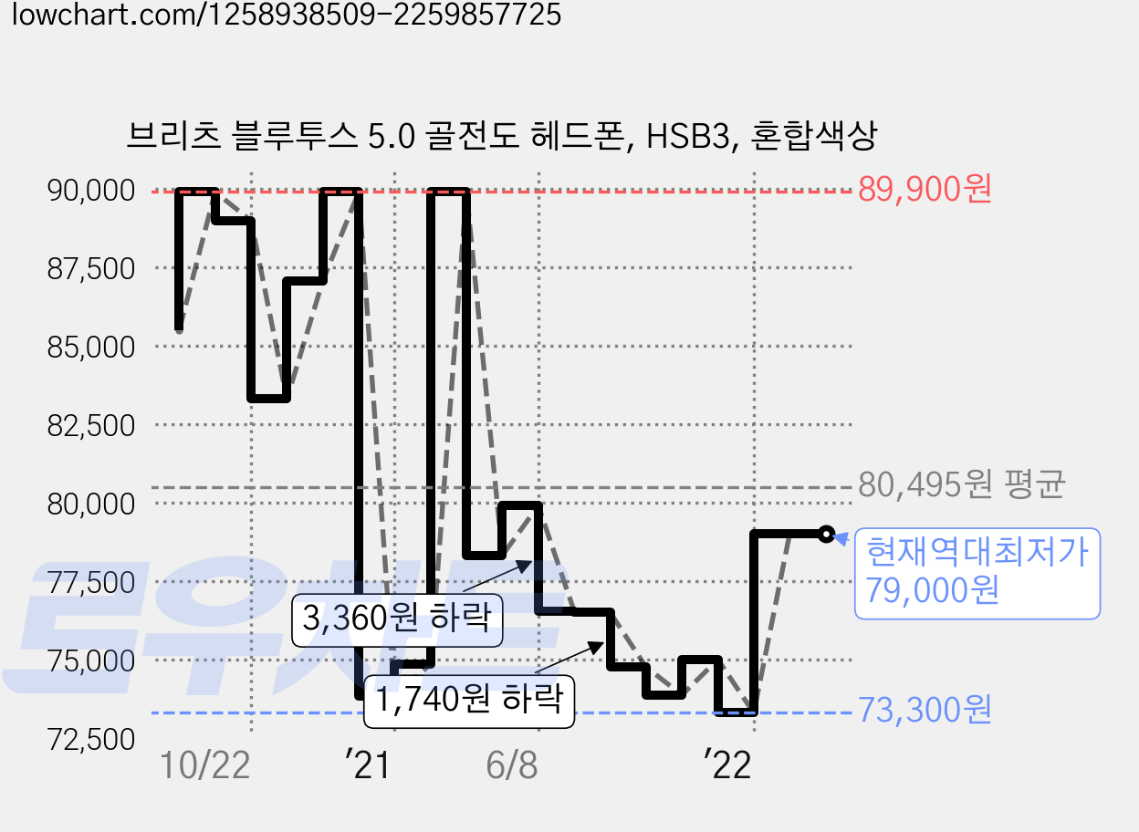 브리츠 블루투스 5.0 골전도 헤드폰, HSB3, 혼합색상 가격 변동 차트, 현재가 79,000원, 역대최저가