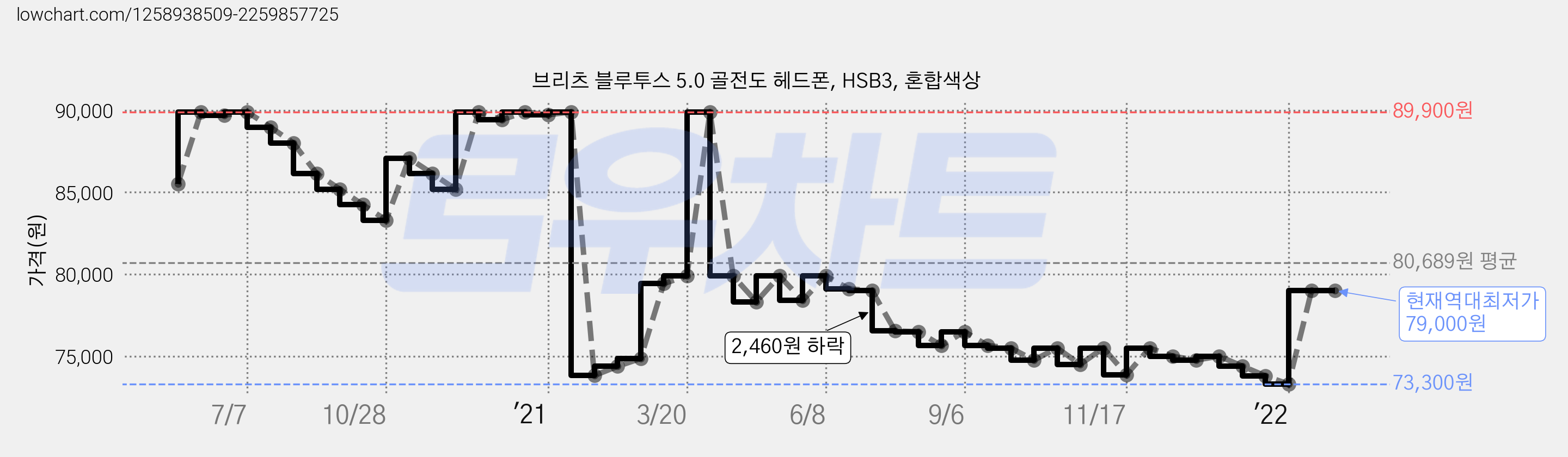 브리츠 블루투스 5.0 골전도 헤드폰, HSB3, 혼합색상 가격 변동 차트, 현재가 79,000원, 역대최저가