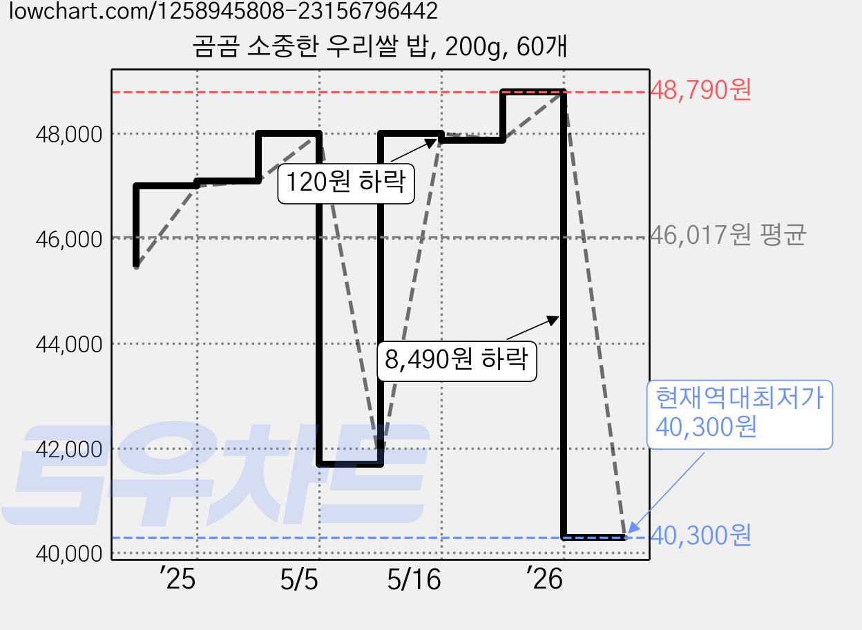 곰곰 소중한 우리쌀 밥, 200g, 60개 가격 변동 차트, 현재가 40,300원, 역대최저가