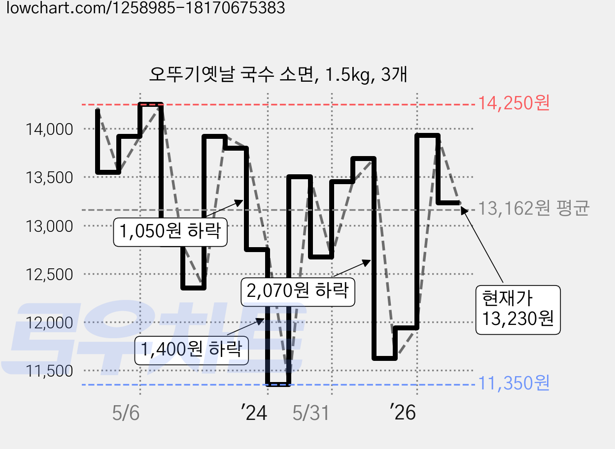 오뚜기옛날 국수 소면, 1.5kg, 3개 가격 변동 차트, 현재가 13,230원, 관측 최저가 11,350원