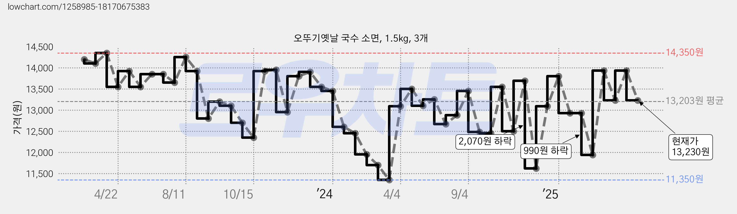 오뚜기옛날 국수 소면, 1.5kg, 3개 가격 변동 차트, 현재가 13,230원, 관측 최저가 11,350원