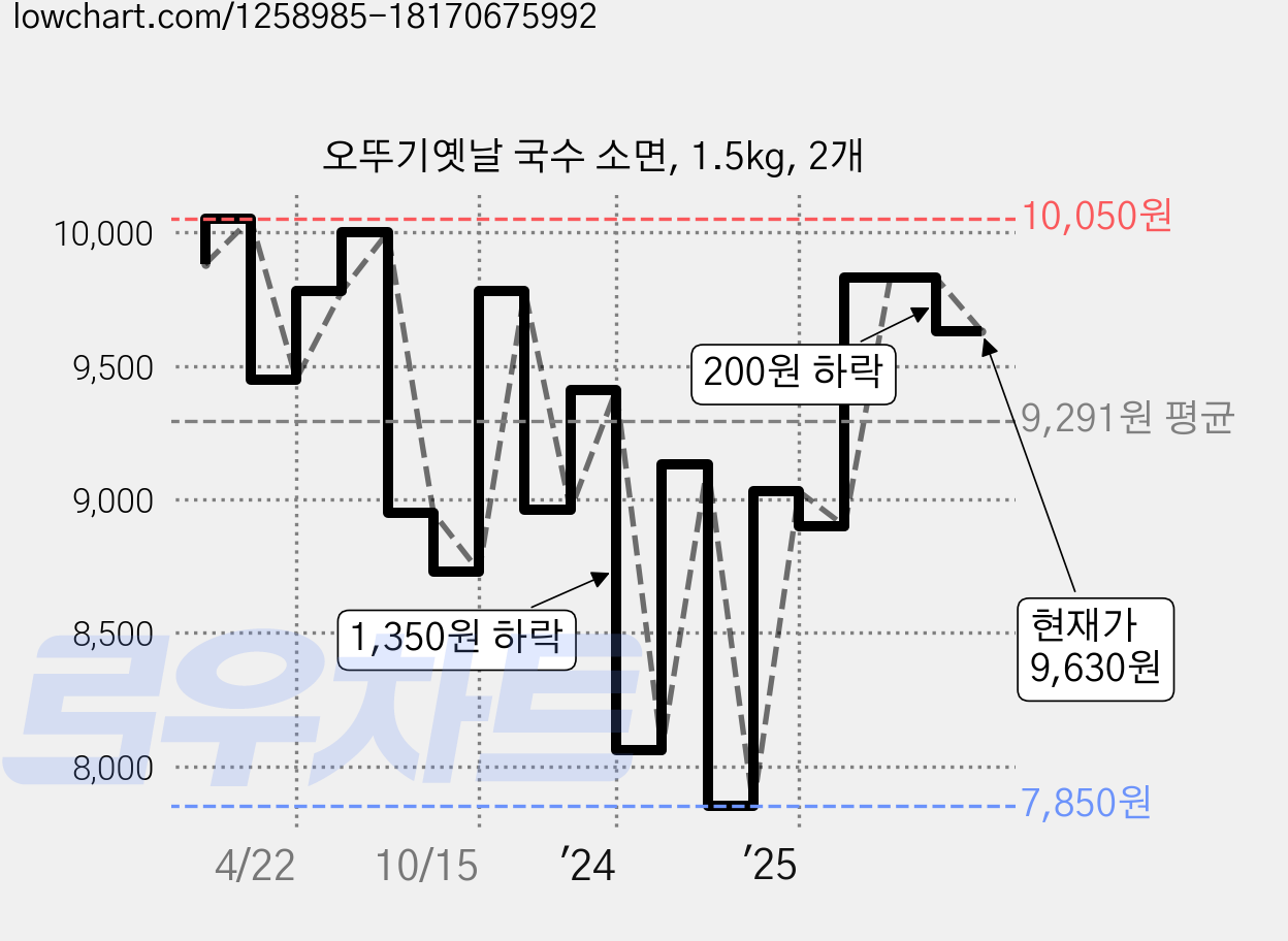 오뚜기옛날 국수 소면, 1.5kg, 2개 가격 변동 차트, 현재가 9,630원, 관측 최저가 7,850원