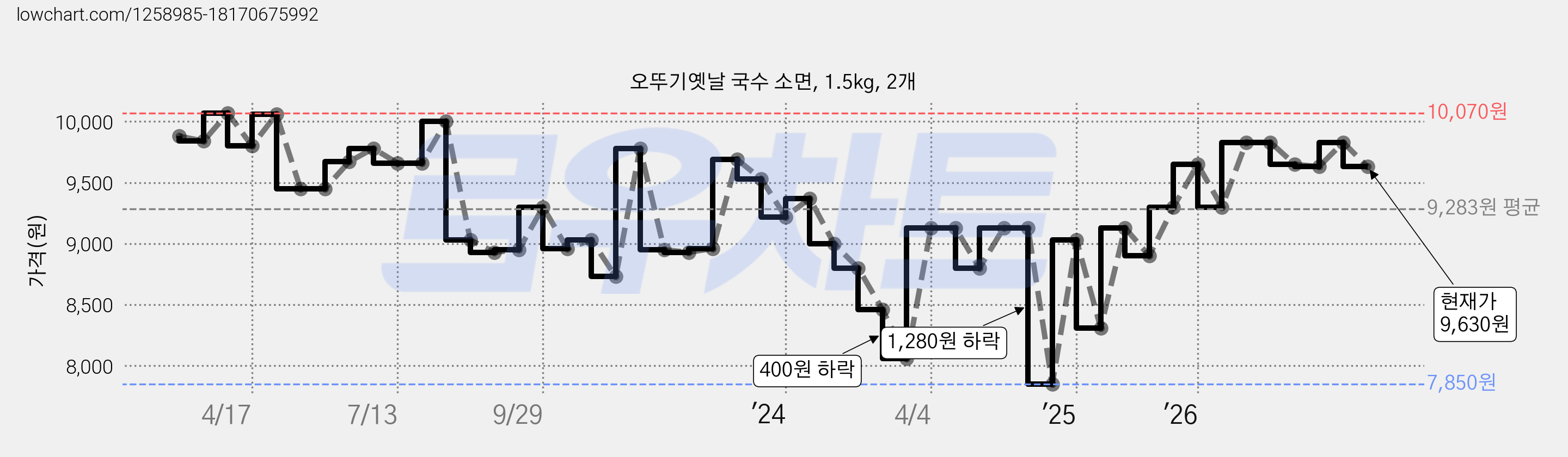 오뚜기옛날 국수 소면, 1.5kg, 2개 가격 변동 차트, 현재가 9,630원, 관측 최저가 7,850원
