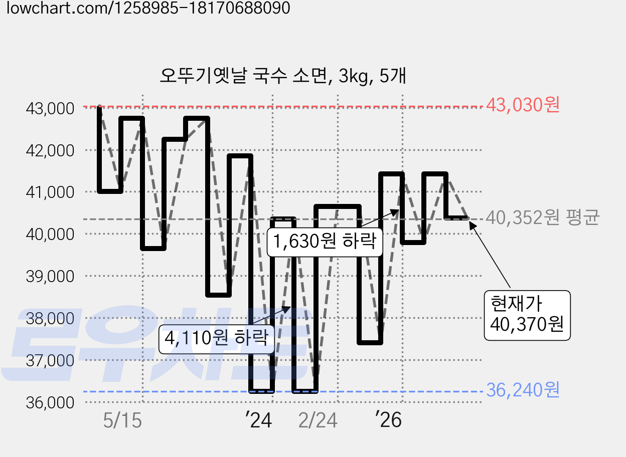 오뚜기옛날 국수 소면, 3kg, 5개 가격 변동 차트, 현재가 40,370원, 관측 최저가 34,840원