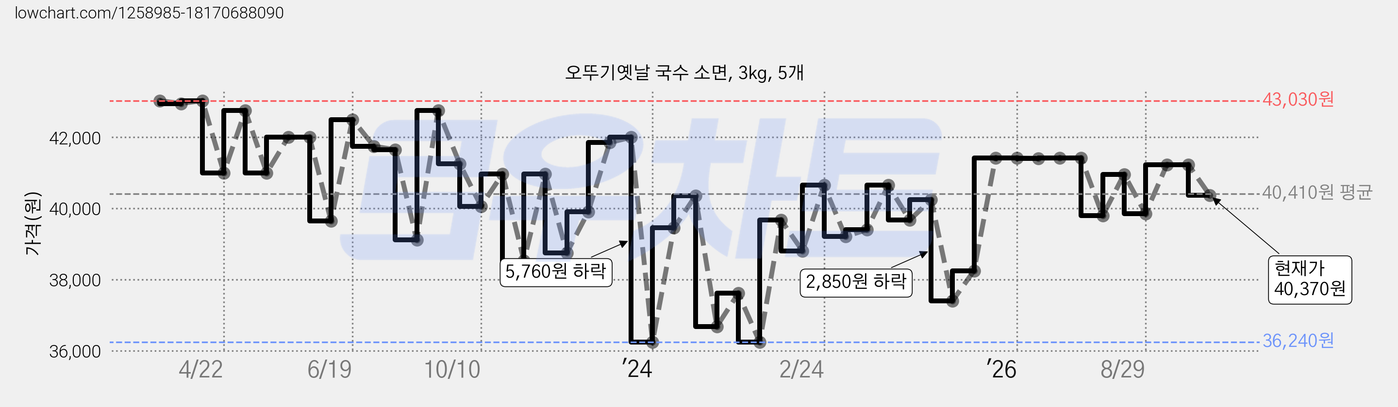 오뚜기옛날 국수 소면, 3kg, 5개 가격 변동 차트, 현재가 40,370원, 관측 최저가 34,840원