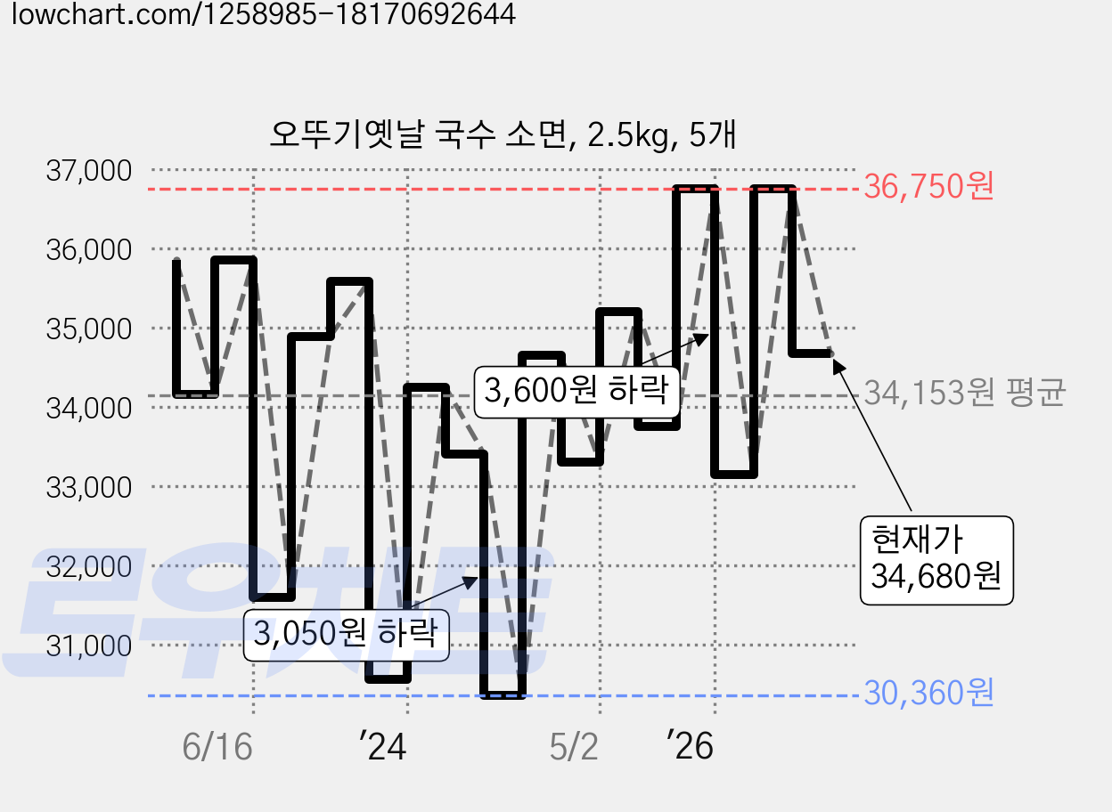 오뚜기옛날 국수 소면, 2.5kg, 5개 가격 변동 차트, 현재가 34,680원, 관측 최저가 30,200원