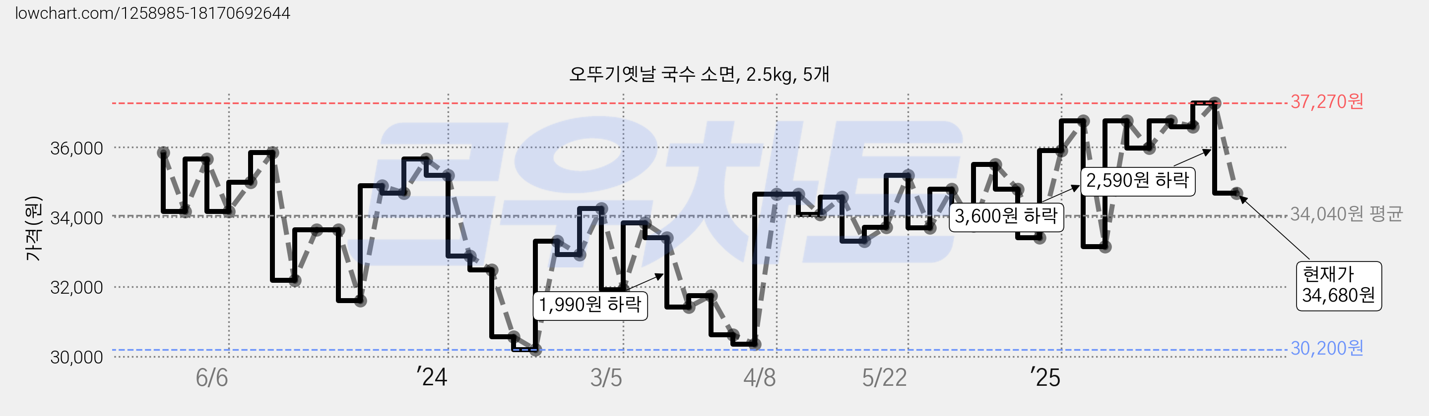 오뚜기옛날 국수 소면, 2.5kg, 5개 가격 변동 차트, 현재가 34,680원, 관측 최저가 30,200원