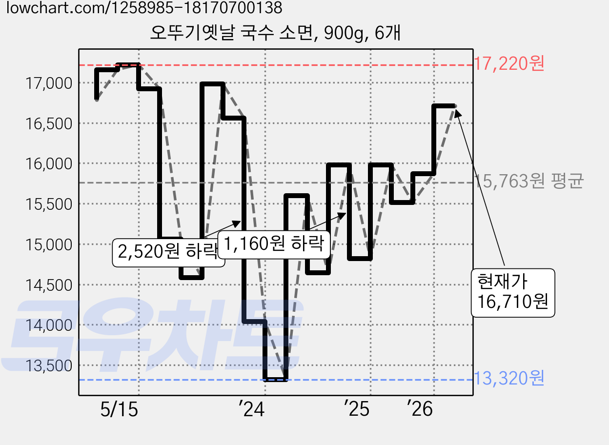 오뚜기옛날 국수 소면, 900g, 6개 가격 변동 차트, 현재가 15,870원, 관측 최저가 13,320원