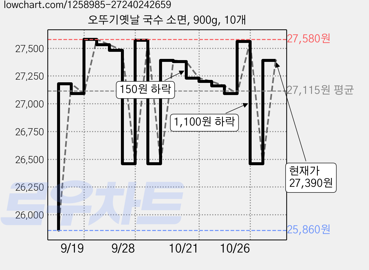 오뚜기옛날 국수 소면, 900g, 10개 가격 변동 차트, 현재가 27,390원, 관측 최저가 25,860원
