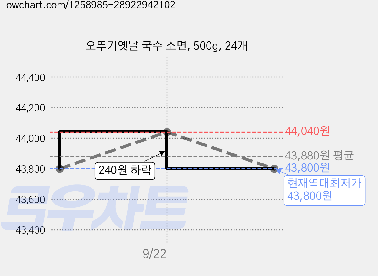 오뚜기옛날 국수 소면, 500g, 24개 가격 변동 차트, 현재가 43,800원, 역대최저가