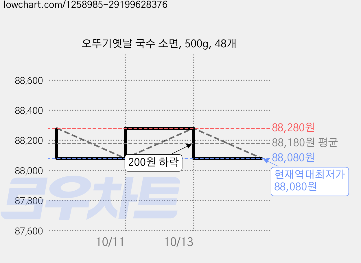 오뚜기옛날 국수 소면, 500g, 48개 가격 변동 차트, 현재가 88,080원, 역대최저가