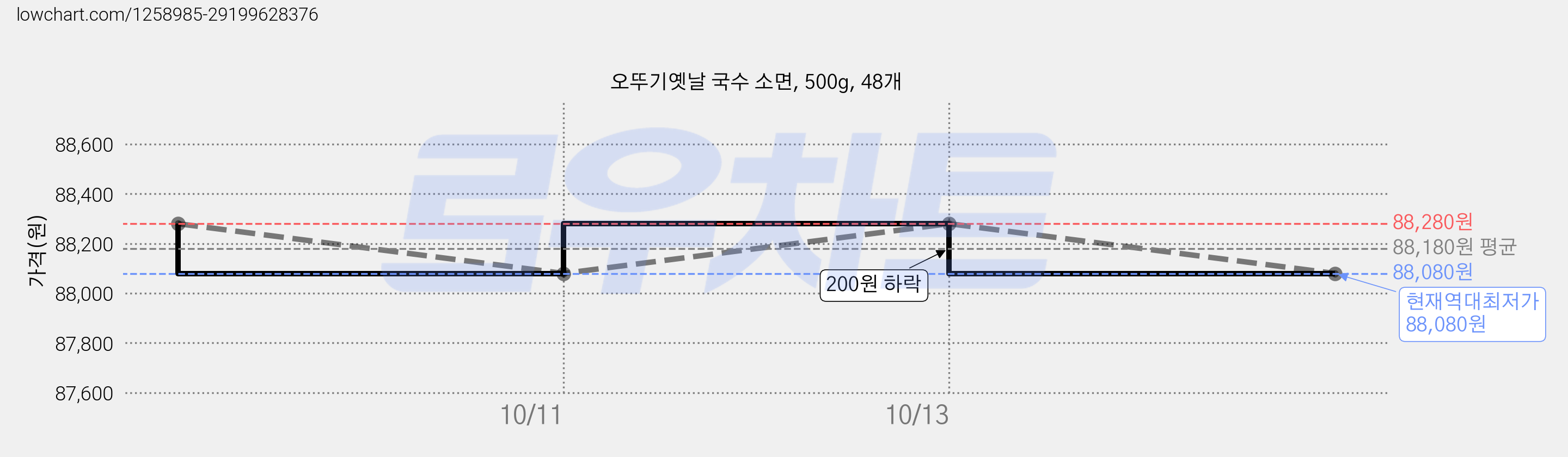 오뚜기옛날 국수 소면, 500g, 48개 가격 변동 차트, 현재가 88,080원, 역대최저가