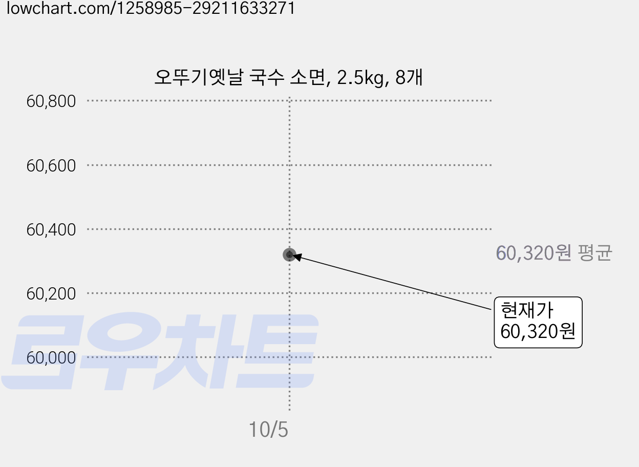 오뚜기옛날 국수 소면, 2.5kg, 8개 가격 변동 차트, 현재가 60,320원, 관측 최저가 58,540원