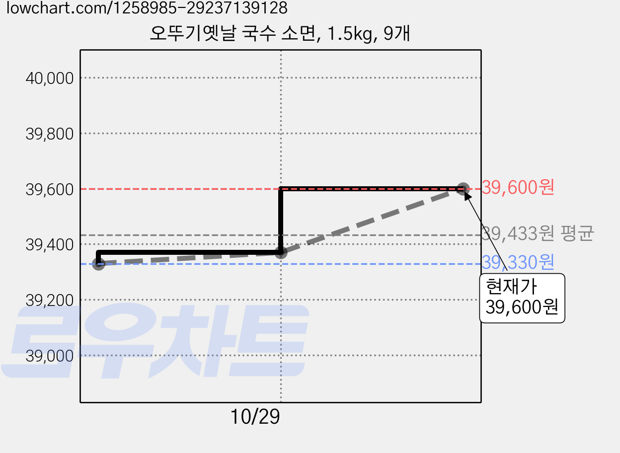 오뚜기옛날 국수 소면, 1.5kg, 9개 가격 변동 차트, 현재가 37,820원, 역대최저가