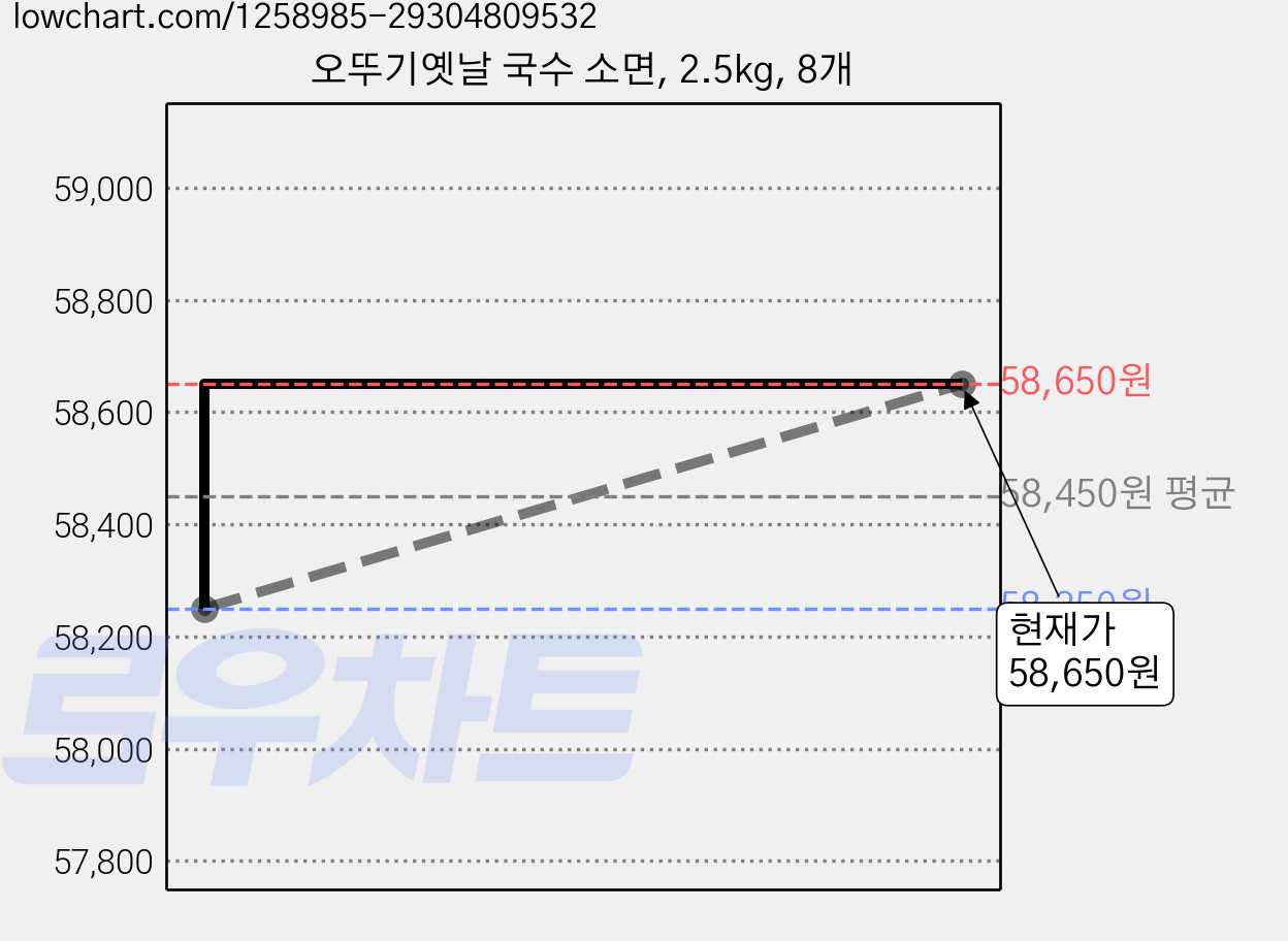 오뚜기옛날 국수 소면, 2.5kg, 8개 가격 변동 차트, 현재가 58,650원, 관측 최저가 55,990원