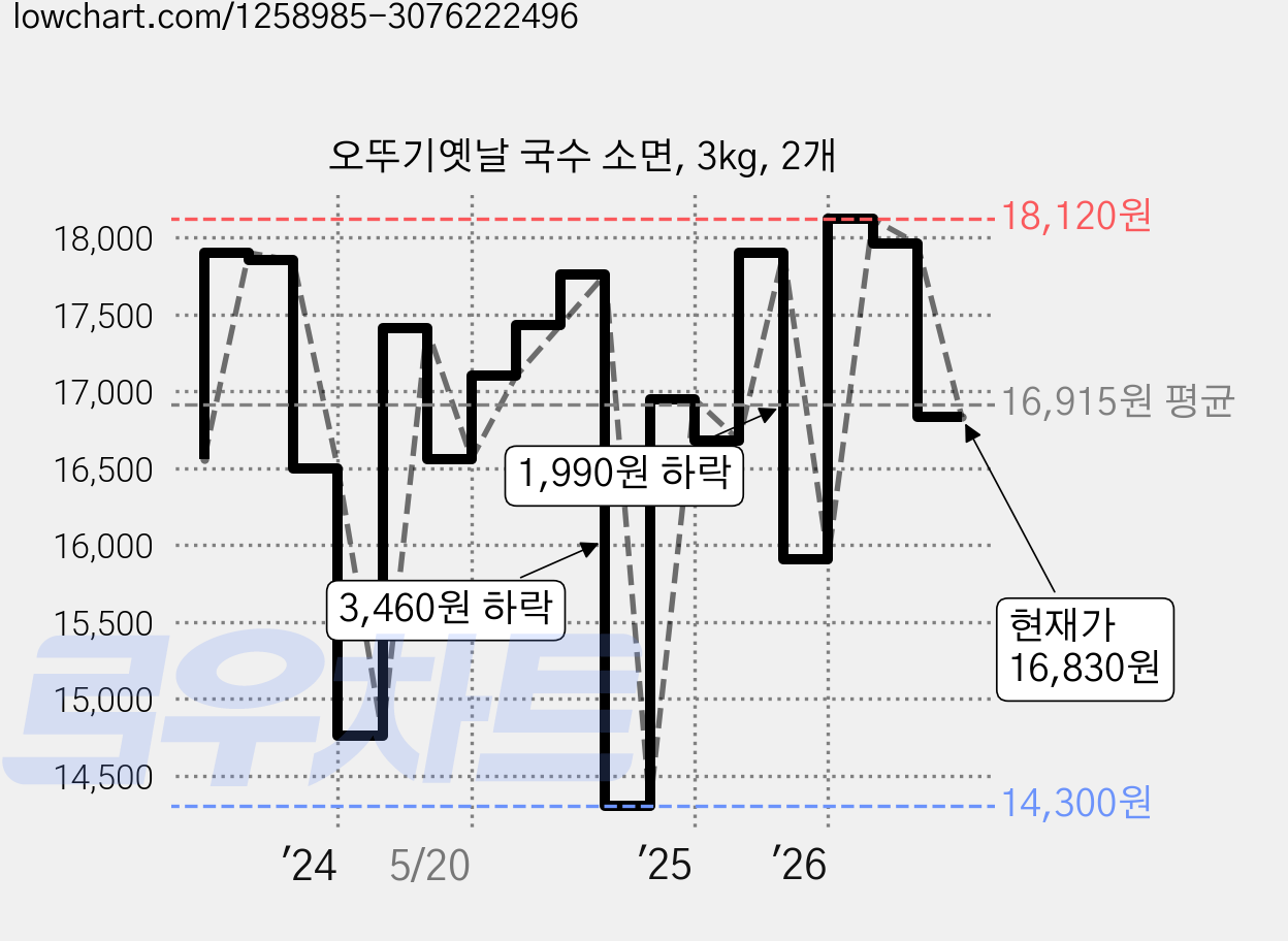 오뚜기옛날 국수 소면, 3kg, 2개 가격 변동 차트, 현재가 16,830원, 관측 최저가 14,300원