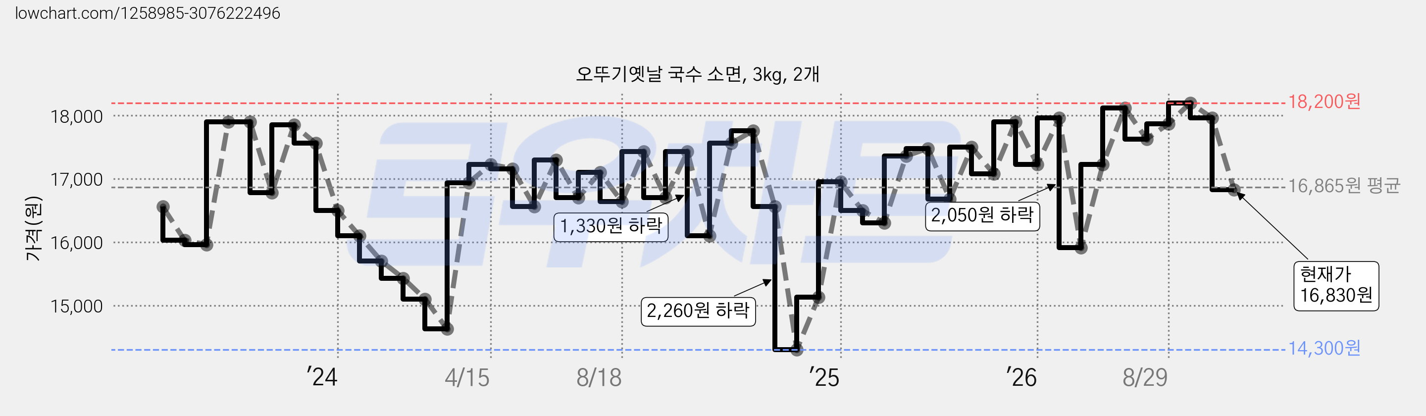 오뚜기옛날 국수 소면, 3kg, 2개 가격 변동 차트, 현재가 16,830원, 관측 최저가 14,300원