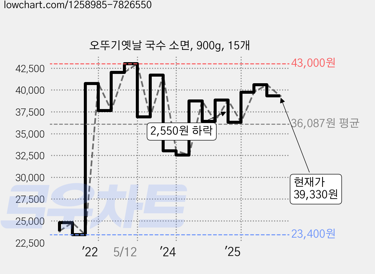 오뚜기옛날 국수 소면, 900g, 15개 가격 변동 차트, 현재가 39,330원, 관측 최저가 23,400원