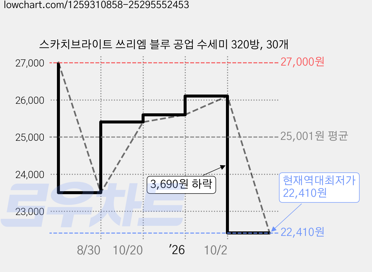 스카치브라이트 쓰리엠 블루 공업 수세미 320방, 30개 가격 변동 차트, 현재가 22,410원, 역대최저가