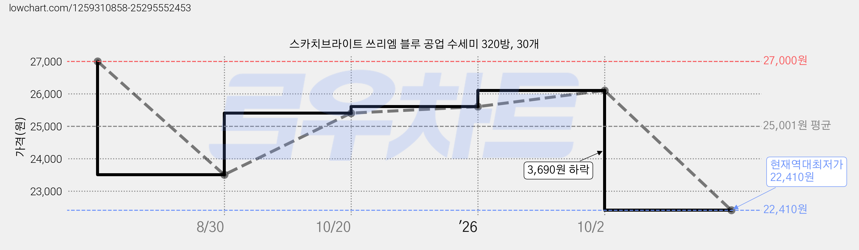 스카치브라이트 쓰리엠 블루 공업 수세미 320방, 30개 가격 변동 차트, 현재가 22,410원, 역대최저가