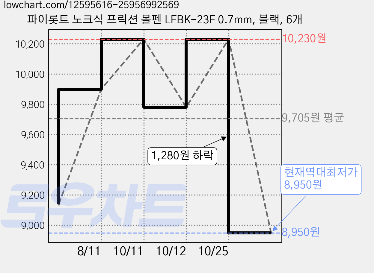 파이롯트 노크식 프릭션 볼펜 LFBK-23F 0.7mm, 블랙, 6개 가격 변동 차트, 현재가 8,950원, 역대최저가