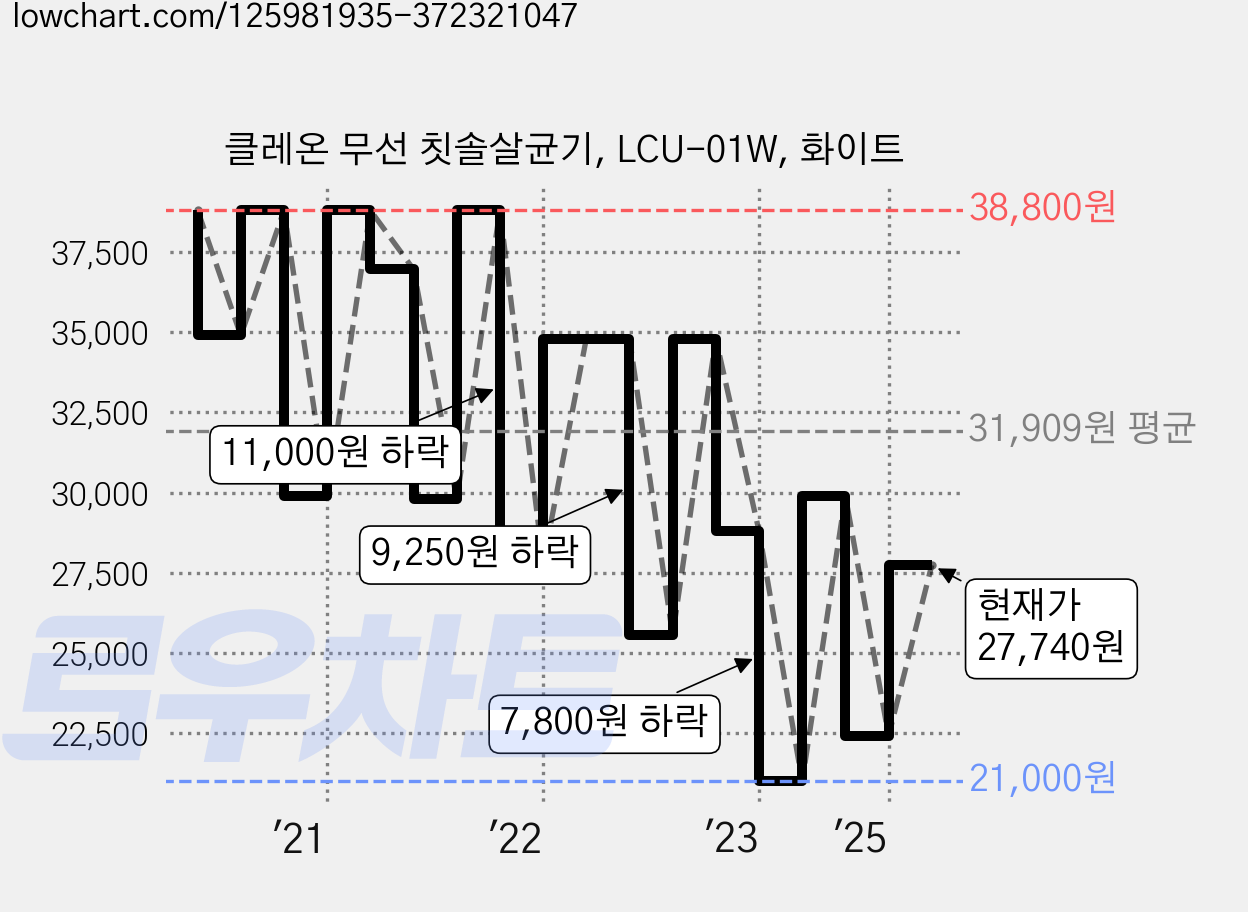 클레온 무선 칫솔살균기, LCU-01W, 화이트 가격 변동 차트, 현재가 27,740원, 관측 최저가 21,000원