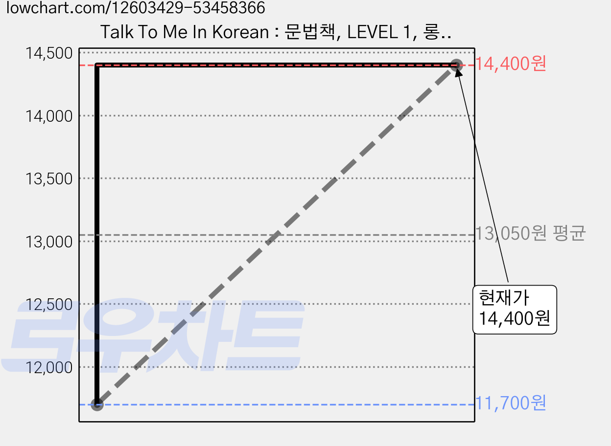 Talk To Me In Korean : 문법책, LEVEL 1, 롱테일북스 가격 변동 차트, 현재가 14,400원, 관측 최저가 11,700원