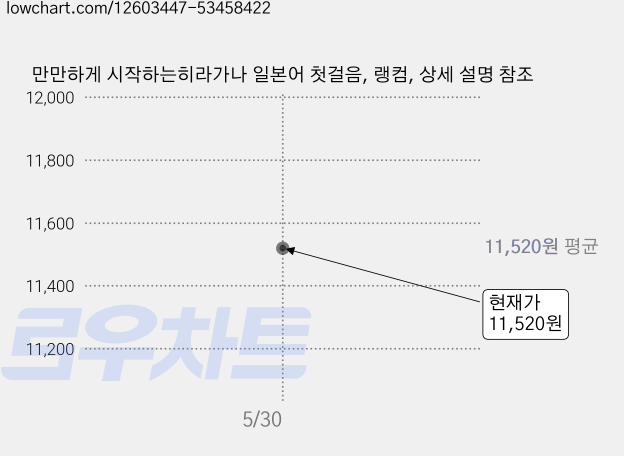 만만하게 시작하는히라가나 일본어 첫걸음, 랭컴, 상세 설명 참조 가격 변동 차트, 현재가 11,520원