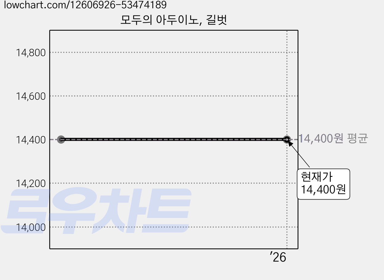 모두의 아두이노, 길벗 가격 변동 차트, 현재가 14,400원