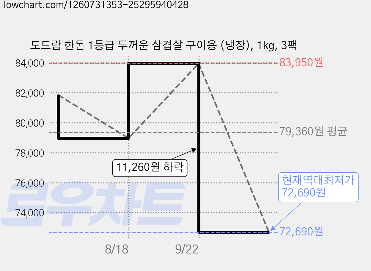 도드람 한돈 1등급 두꺼운 삼겹살 구이용 (냉장), 1kg, 3팩 가격 변동 차트, 현재가 72,690원, 역대최저가