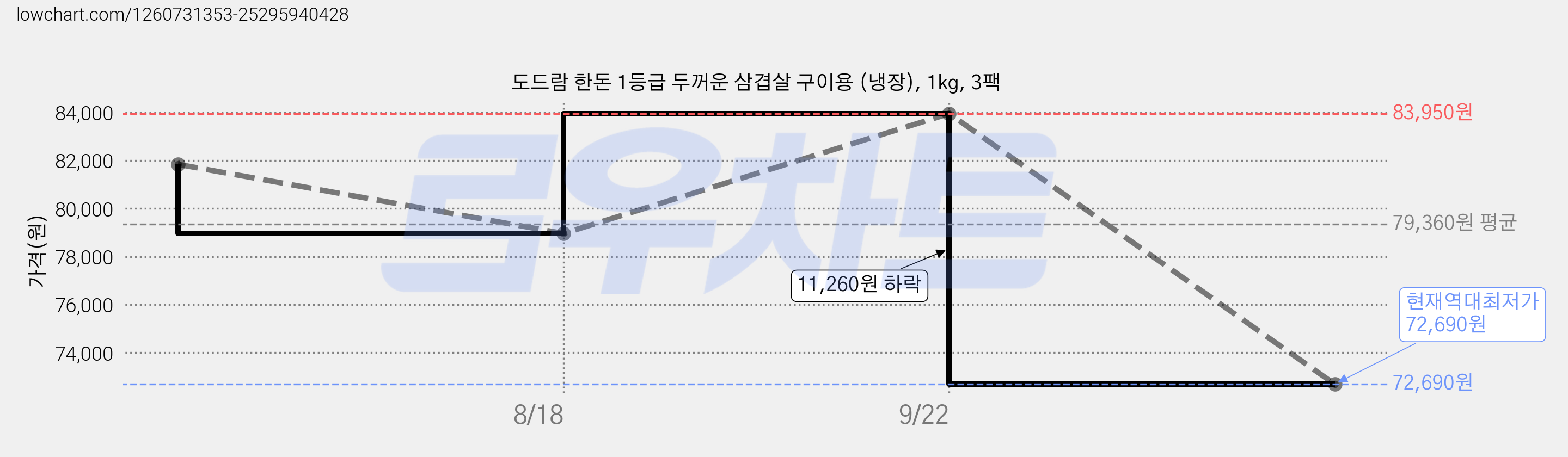 도드람 한돈 1등급 두꺼운 삼겹살 구이용 (냉장), 1kg, 3팩 가격 변동 차트, 현재가 72,690원, 역대최저가