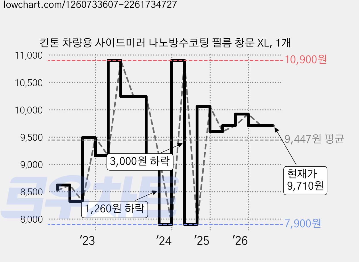 킨톤 차량용 사이드미러 나노방수코팅 필름 창문 XL, 1개 가격 변동 차트, 현재가 9,710원, 관측 최저가 7,900원