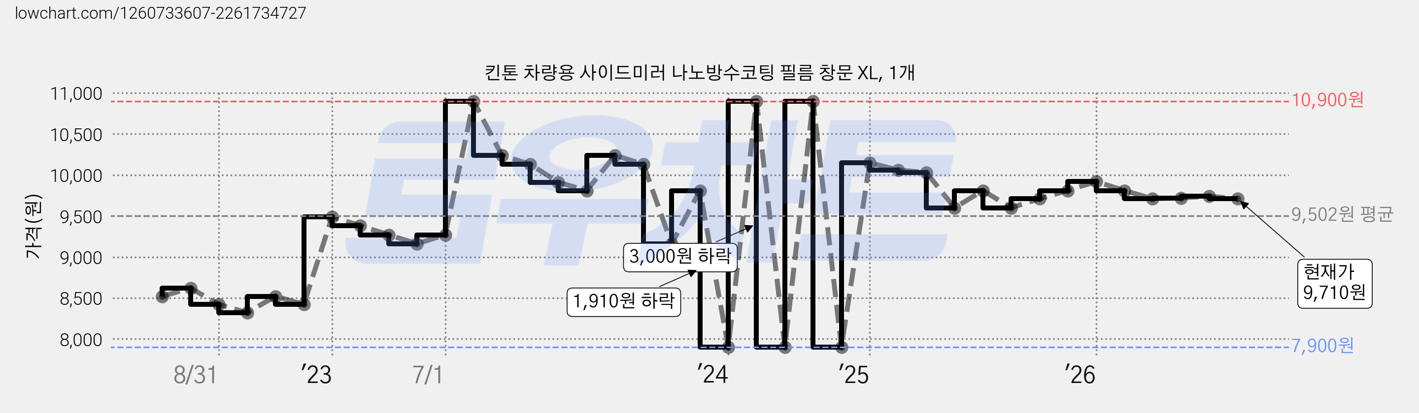 킨톤 차량용 사이드미러 나노방수코팅 필름 창문 XL, 1개 가격 변동 차트, 현재가 9,710원, 관측 최저가 7,900원