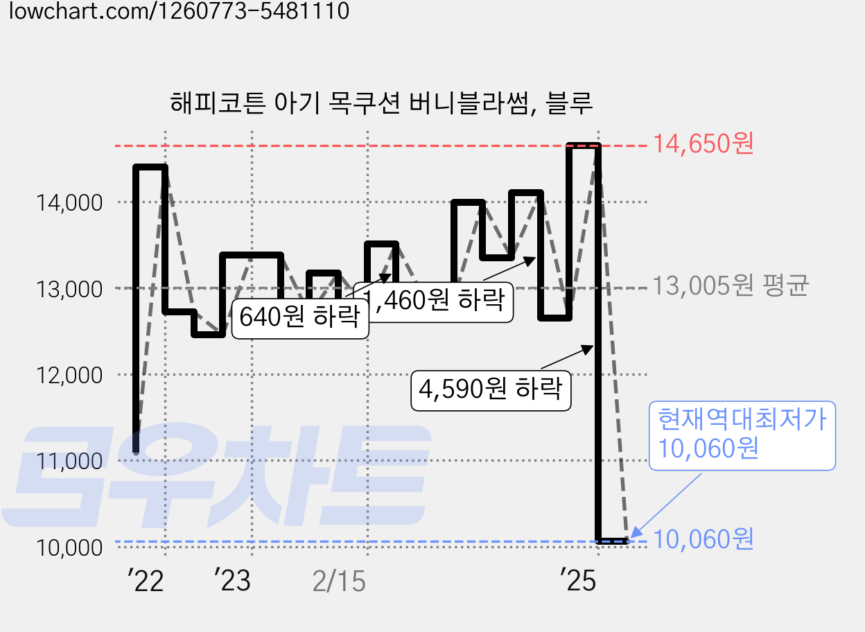해피코튼 아기 목쿠션 버니블라썸, 블루 가격 변동 차트, 현재가 10,060원, 역대최저가
