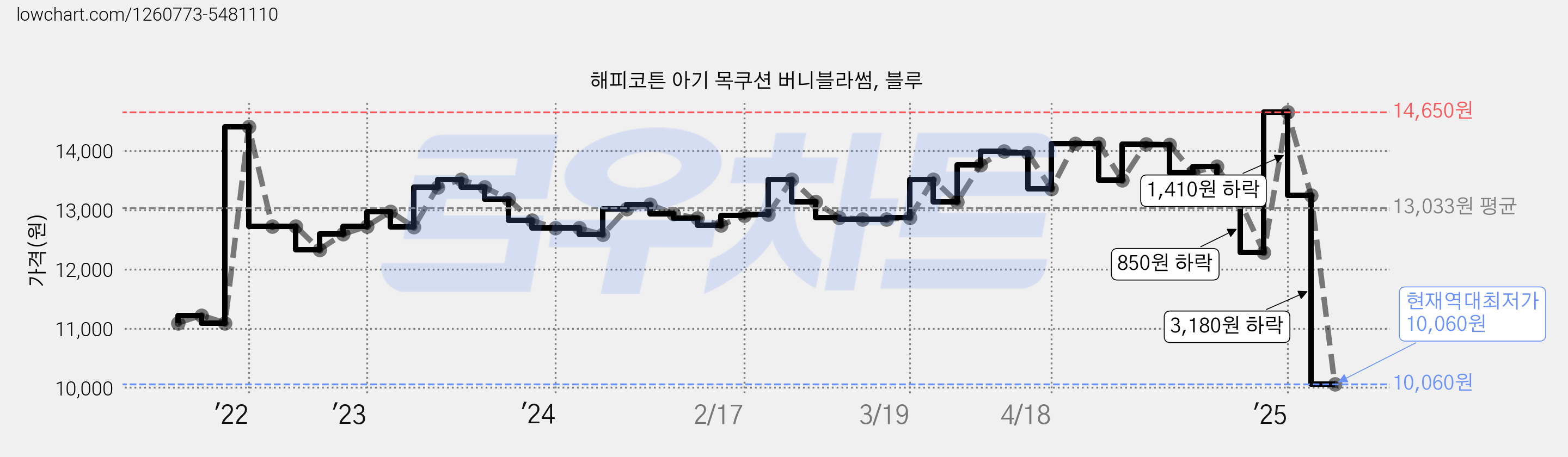 해피코튼 아기 목쿠션 버니블라썸, 블루 가격 변동 차트, 현재가 10,060원, 역대최저가