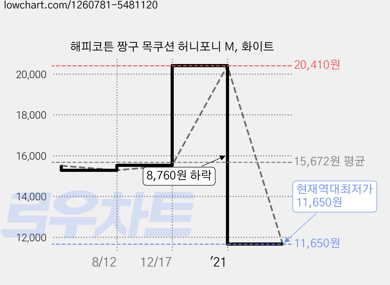 해피코튼 짱구 목쿠션 허니포니 M, 화이트 가격 변동 차트, 현재가 11,650원, 역대최저가