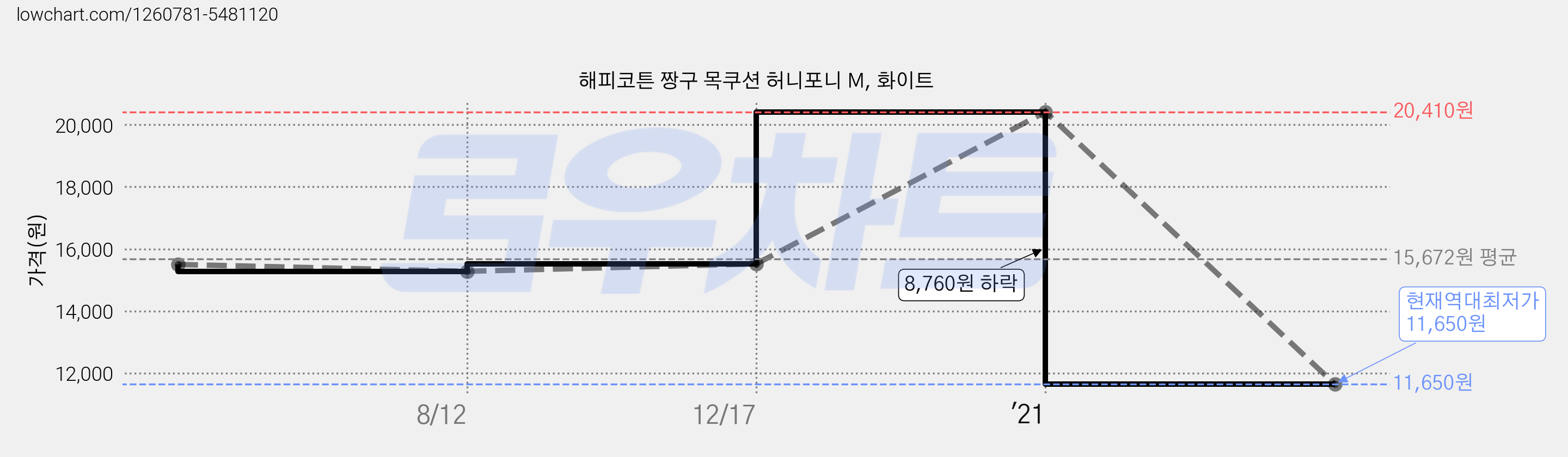 해피코튼 짱구 목쿠션 허니포니 M, 화이트 가격 변동 차트, 현재가 11,650원, 역대최저가
