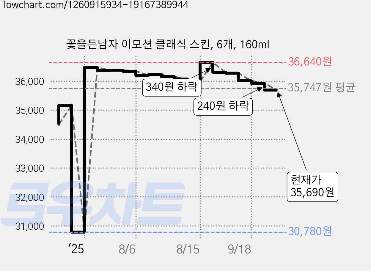 꽃을든남자 이모션 클래식 스킨, 6개, 160ml 가격 변동 차트, 현재가 35,690원, 관측 최저가 30,780원
