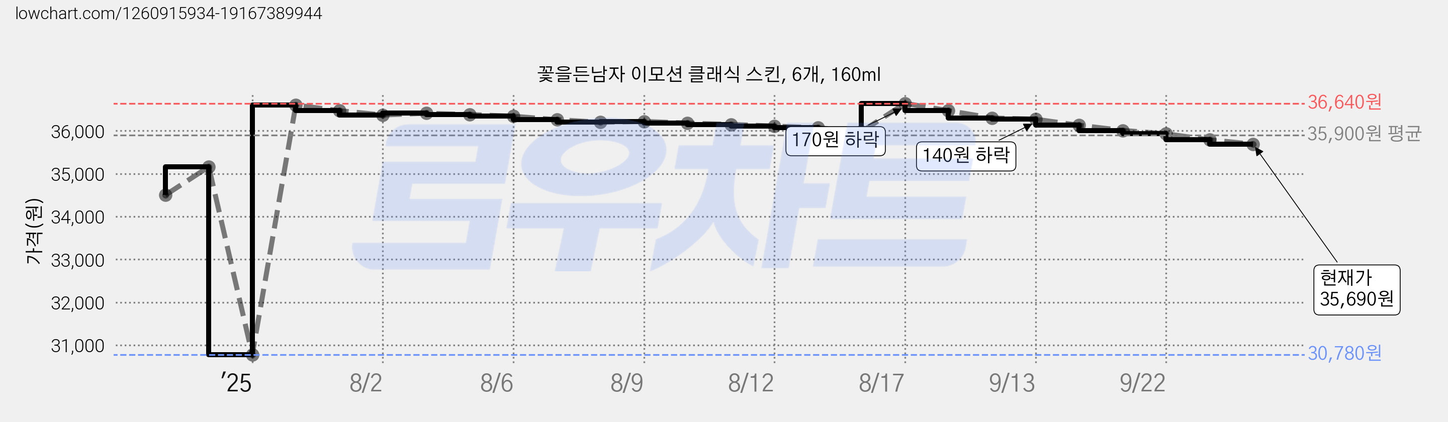 꽃을든남자 이모션 클래식 스킨, 6개, 160ml 가격 변동 차트, 현재가 35,690원, 관측 최저가 30,780원