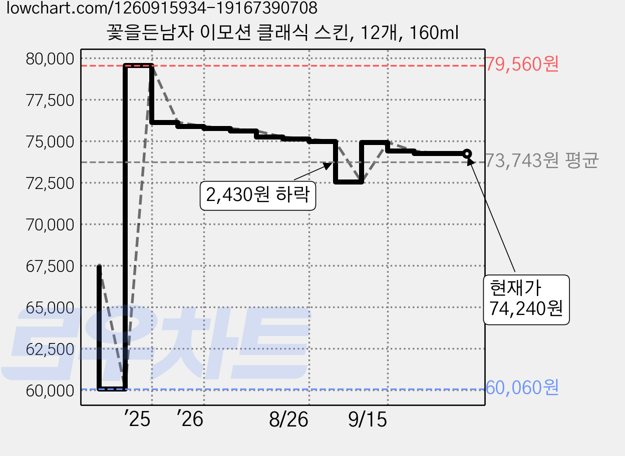 꽃을든남자 이모션 클래식 스킨, 12개, 160ml 가격 변동 차트, 현재가 74,240원, 관측 최저가 60,060원