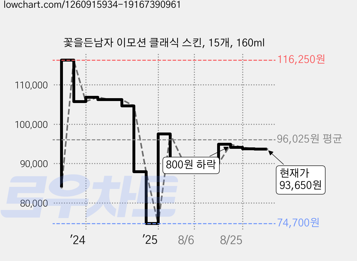 꽃을든남자 이모션 클래식 스킨, 15개, 160ml 가격 변동 차트, 현재가 93,700원, 관측 최저가 74,700원