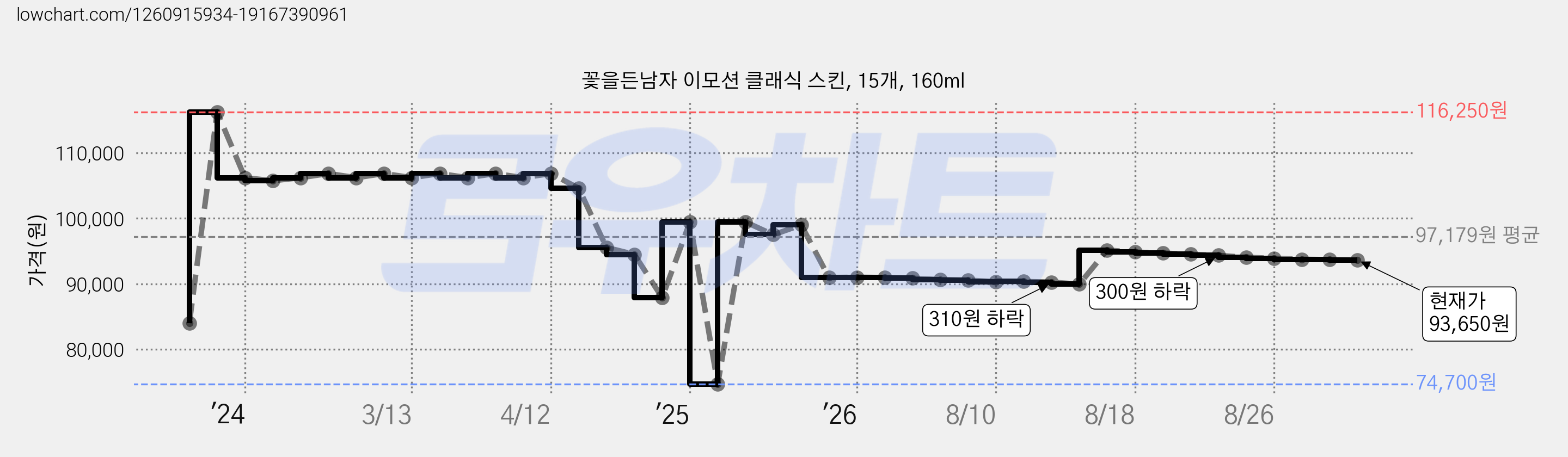 꽃을든남자 이모션 클래식 스킨, 15개, 160ml 가격 변동 차트, 현재가 93,700원, 관측 최저가 74,700원