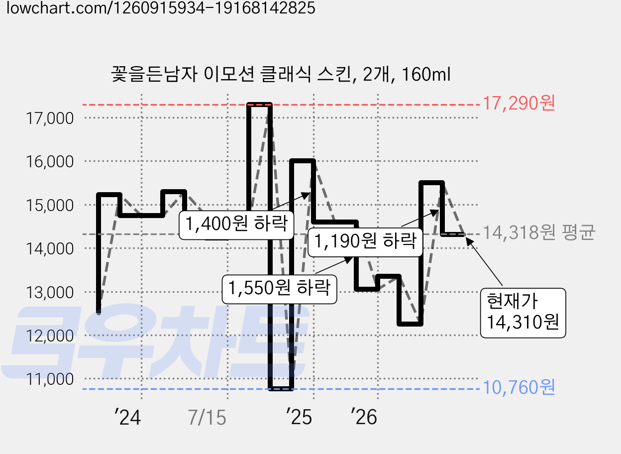꽃을든남자 이모션 클래식 스킨, 2개, 160ml 가격 변동 차트, 현재가 14,310원, 관측 최저가 10,760원