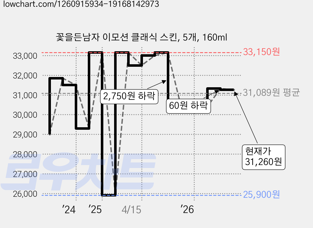 꽃을든남자 이모션 클래식 스킨, 5개, 160ml 가격 변동 차트, 현재가 31,260원, 관측 최저가 25,900원
