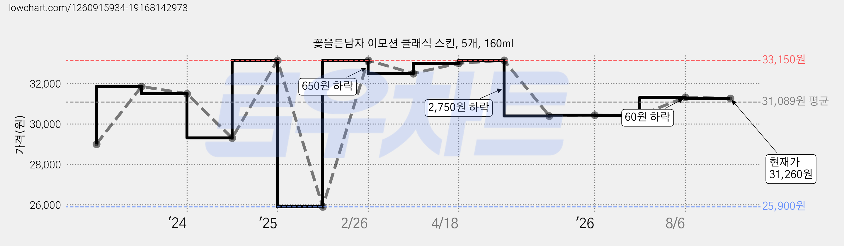 꽃을든남자 이모션 클래식 스킨, 5개, 160ml 가격 변동 차트, 현재가 31,260원, 관측 최저가 25,900원