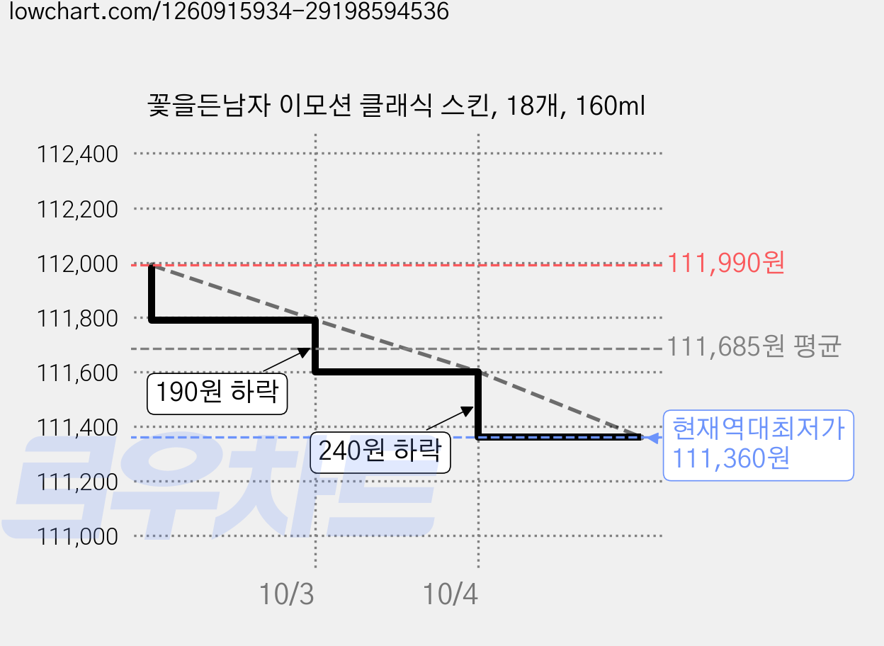 꽃을든남자 이모션 클래식 스킨, 18개, 160ml 가격 변동 차트, 현재가 111,360원, 역대최저가